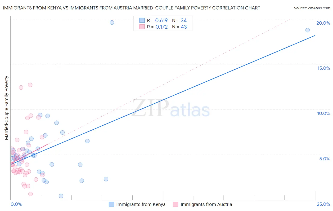 Immigrants from Kenya vs Immigrants from Austria Married-Couple Family Poverty