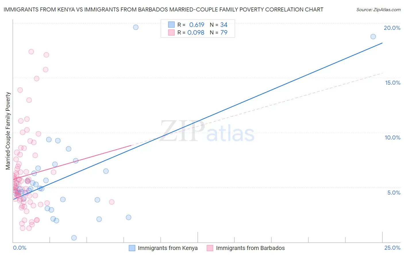 Immigrants from Kenya vs Immigrants from Barbados Married-Couple Family Poverty