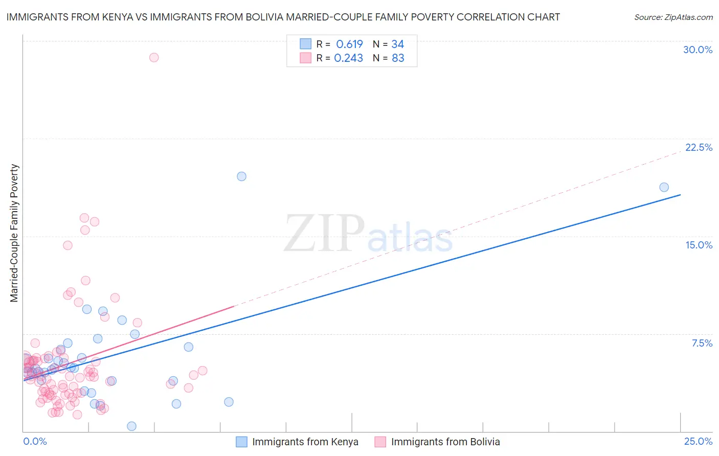 Immigrants from Kenya vs Immigrants from Bolivia Married-Couple Family Poverty