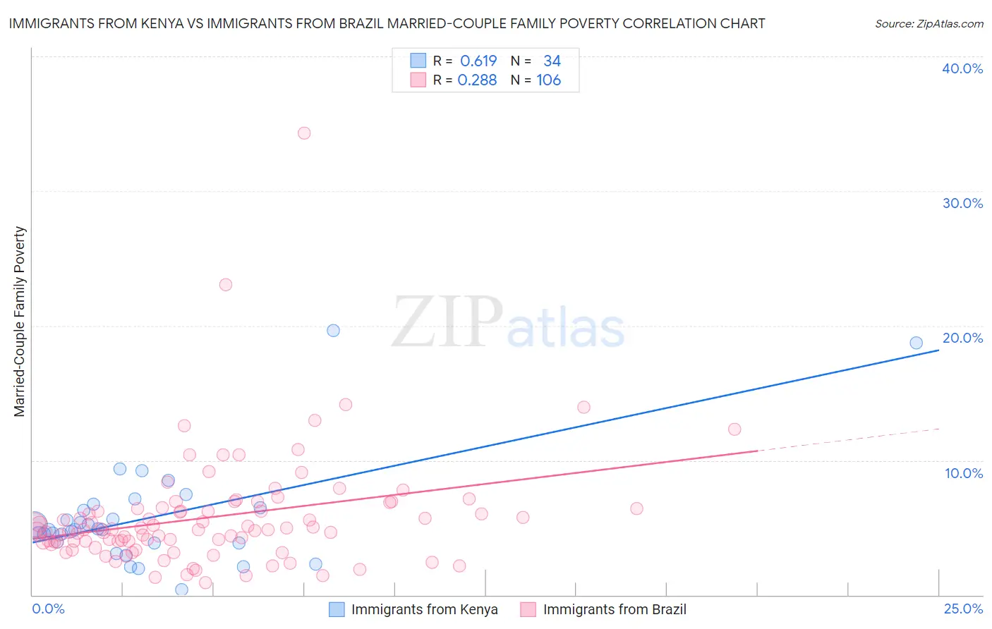 Immigrants from Kenya vs Immigrants from Brazil Married-Couple Family Poverty