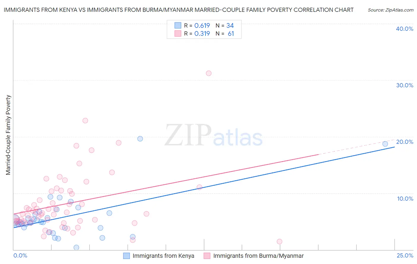 Immigrants from Kenya vs Immigrants from Burma/Myanmar Married-Couple Family Poverty