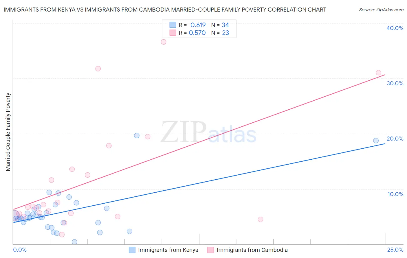 Immigrants from Kenya vs Immigrants from Cambodia Married-Couple Family Poverty