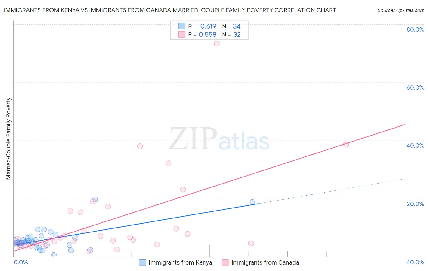 Immigrants from Kenya vs Immigrants from Canada Married-Couple Family Poverty