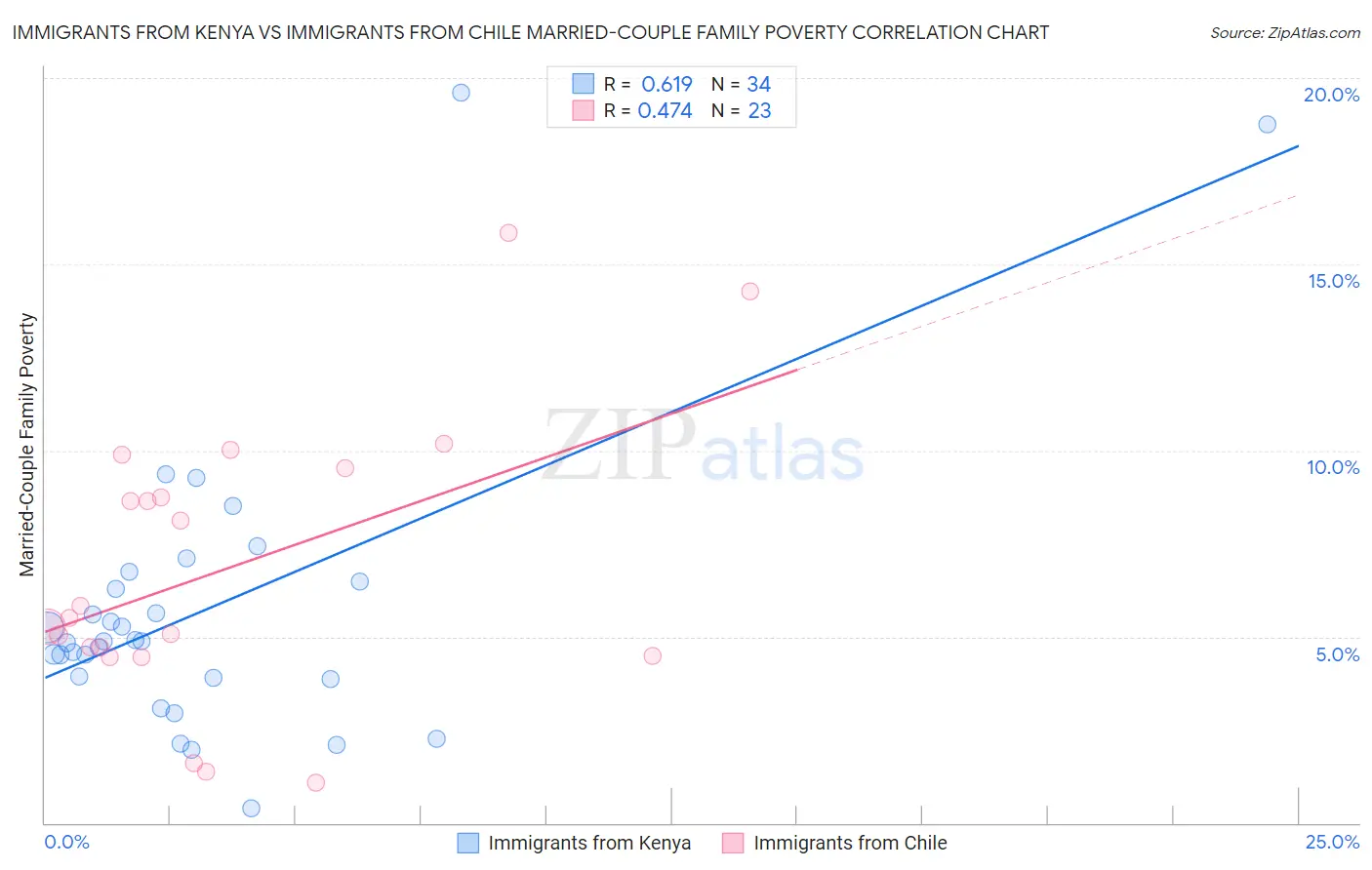 Immigrants from Kenya vs Immigrants from Chile Married-Couple Family Poverty