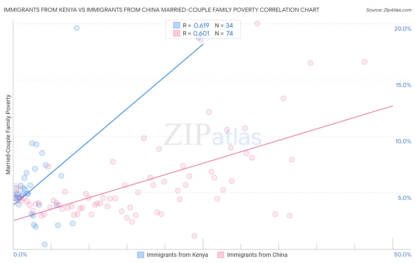Immigrants from Kenya vs Immigrants from China Married-Couple Family Poverty