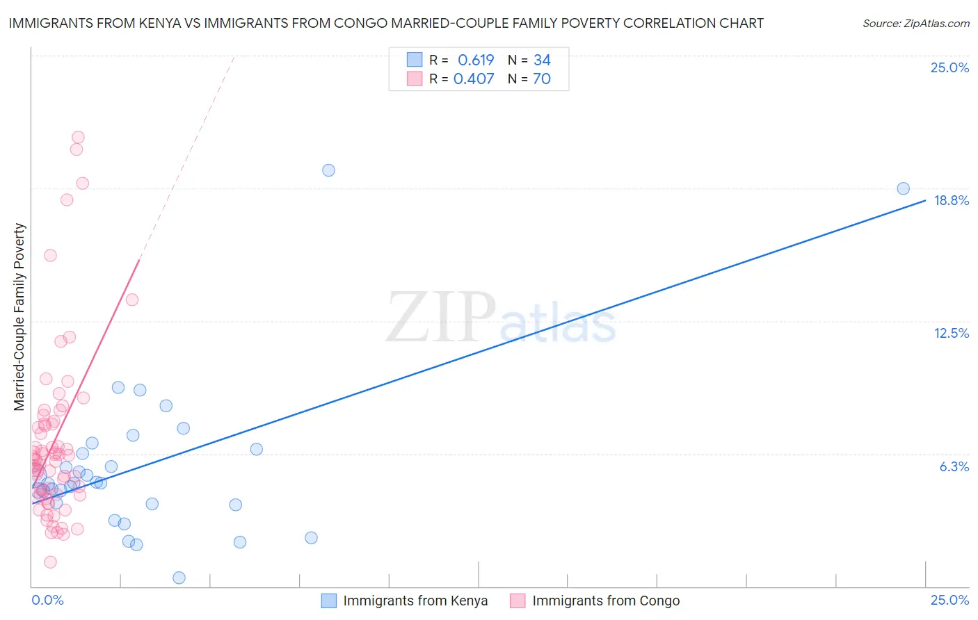Immigrants from Kenya vs Immigrants from Congo Married-Couple Family Poverty