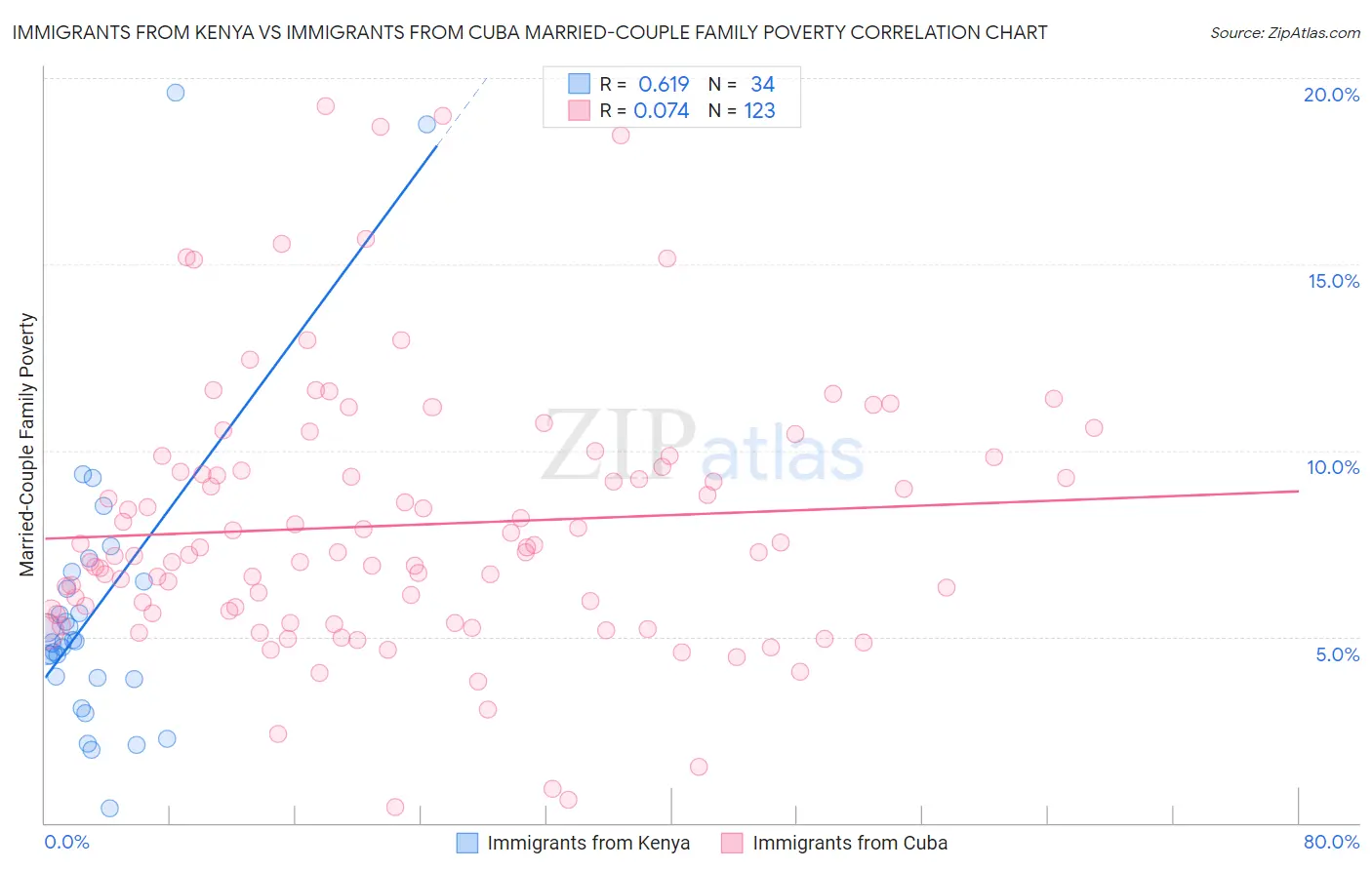 Immigrants from Kenya vs Immigrants from Cuba Married-Couple Family Poverty