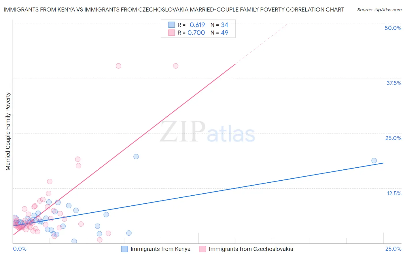 Immigrants from Kenya vs Immigrants from Czechoslovakia Married-Couple Family Poverty