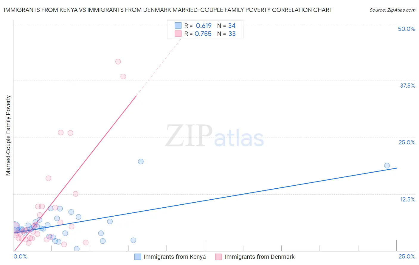 Immigrants from Kenya vs Immigrants from Denmark Married-Couple Family Poverty
