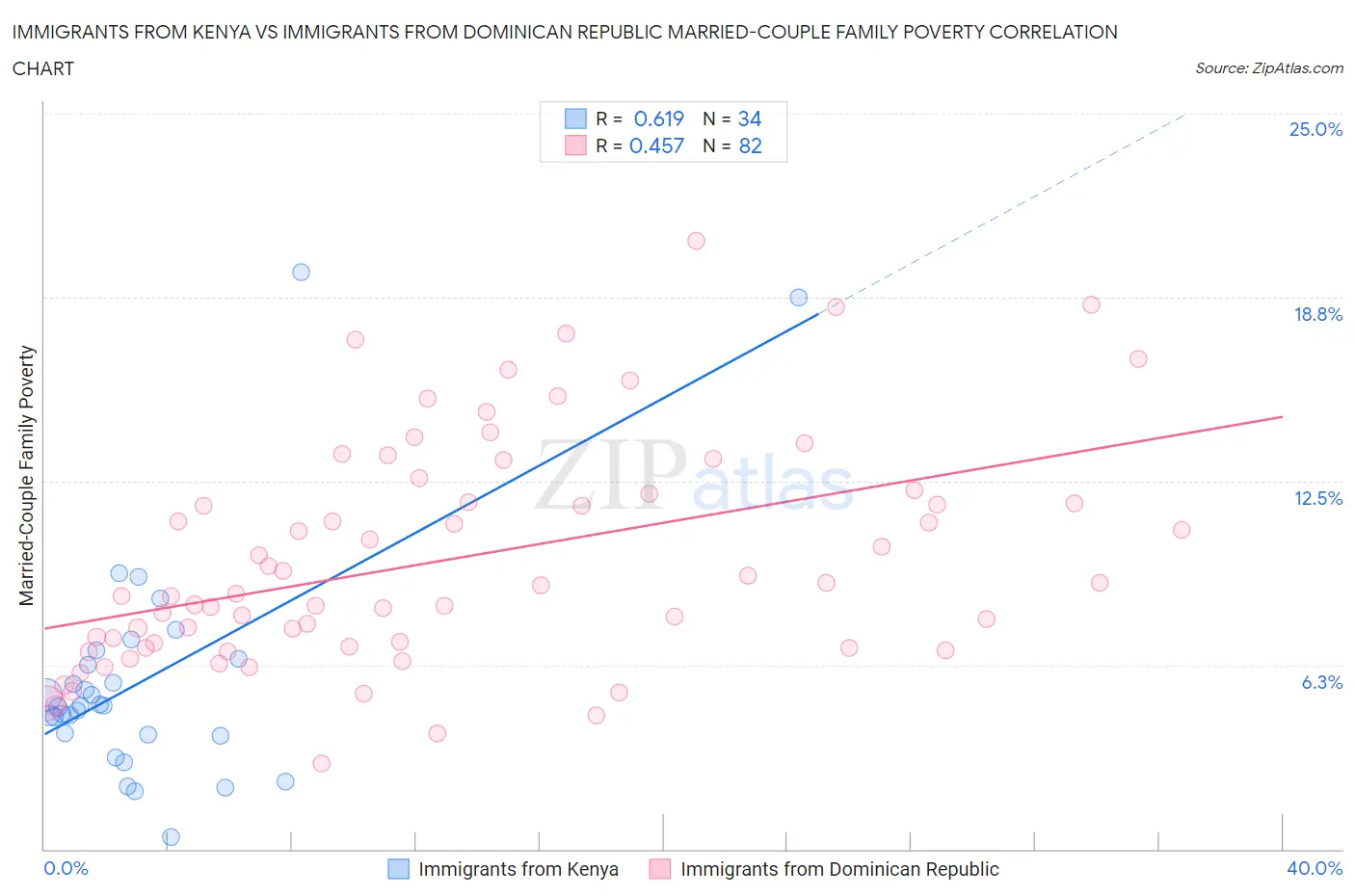 Immigrants from Kenya vs Immigrants from Dominican Republic Married-Couple Family Poverty