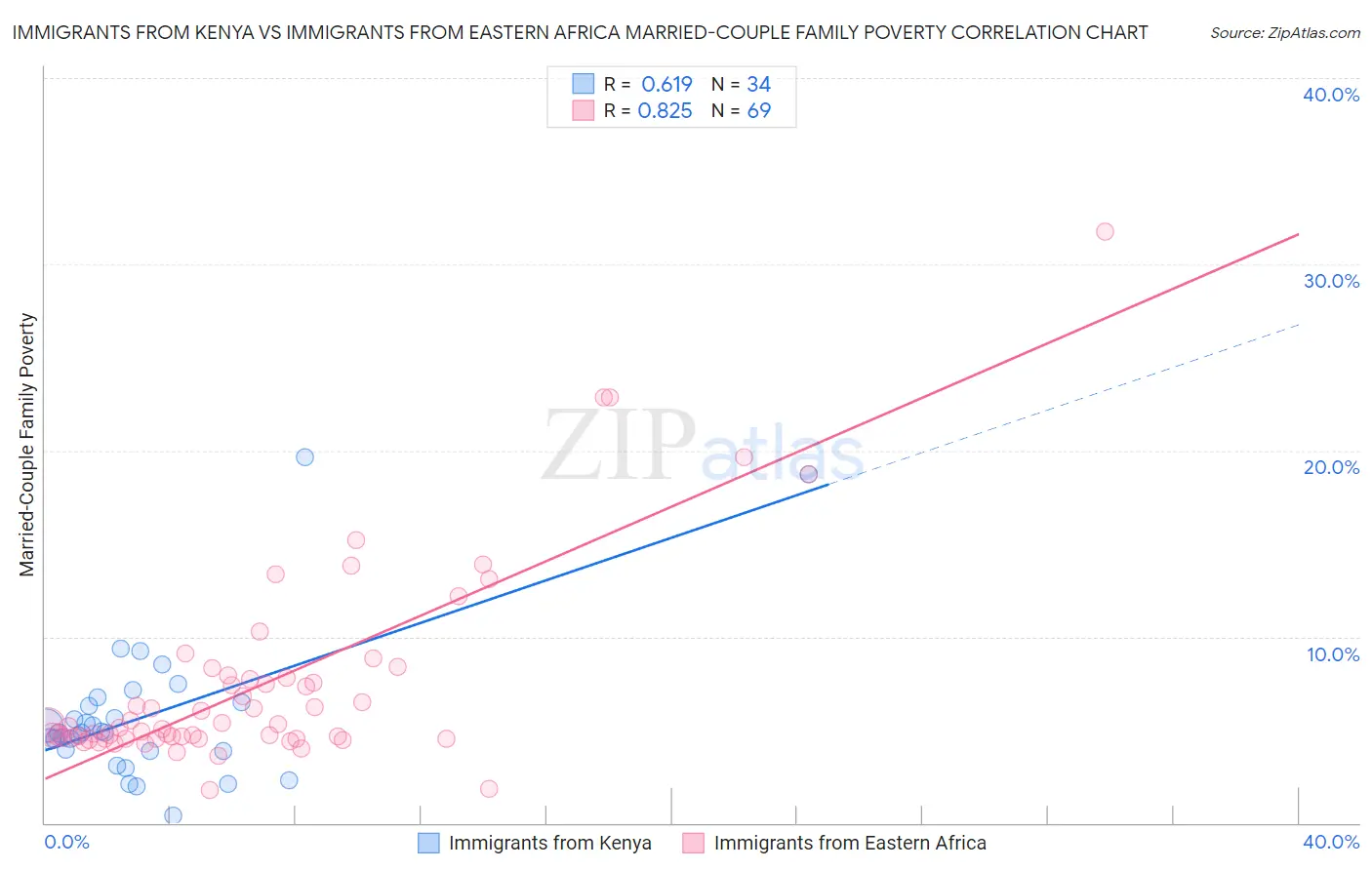Immigrants from Kenya vs Immigrants from Eastern Africa Married-Couple Family Poverty