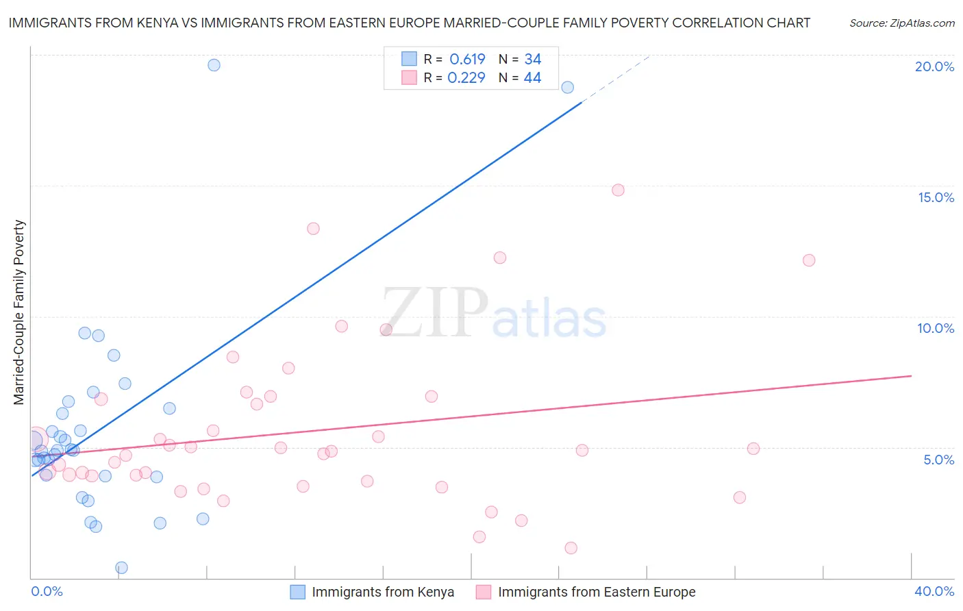 Immigrants from Kenya vs Immigrants from Eastern Europe Married-Couple Family Poverty