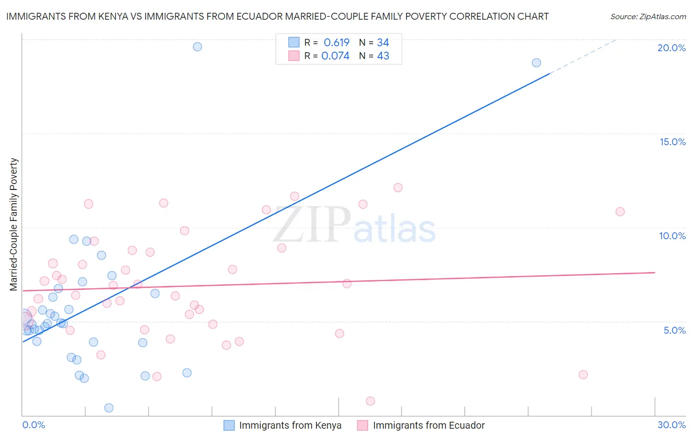 Immigrants from Kenya vs Immigrants from Ecuador Married-Couple Family Poverty