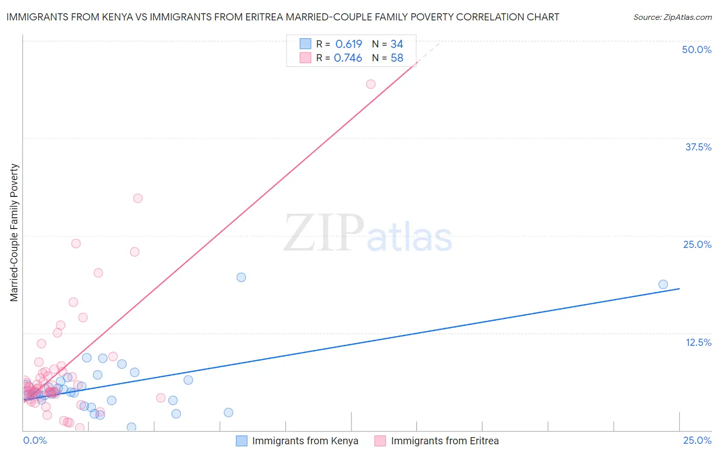 Immigrants from Kenya vs Immigrants from Eritrea Married-Couple Family Poverty