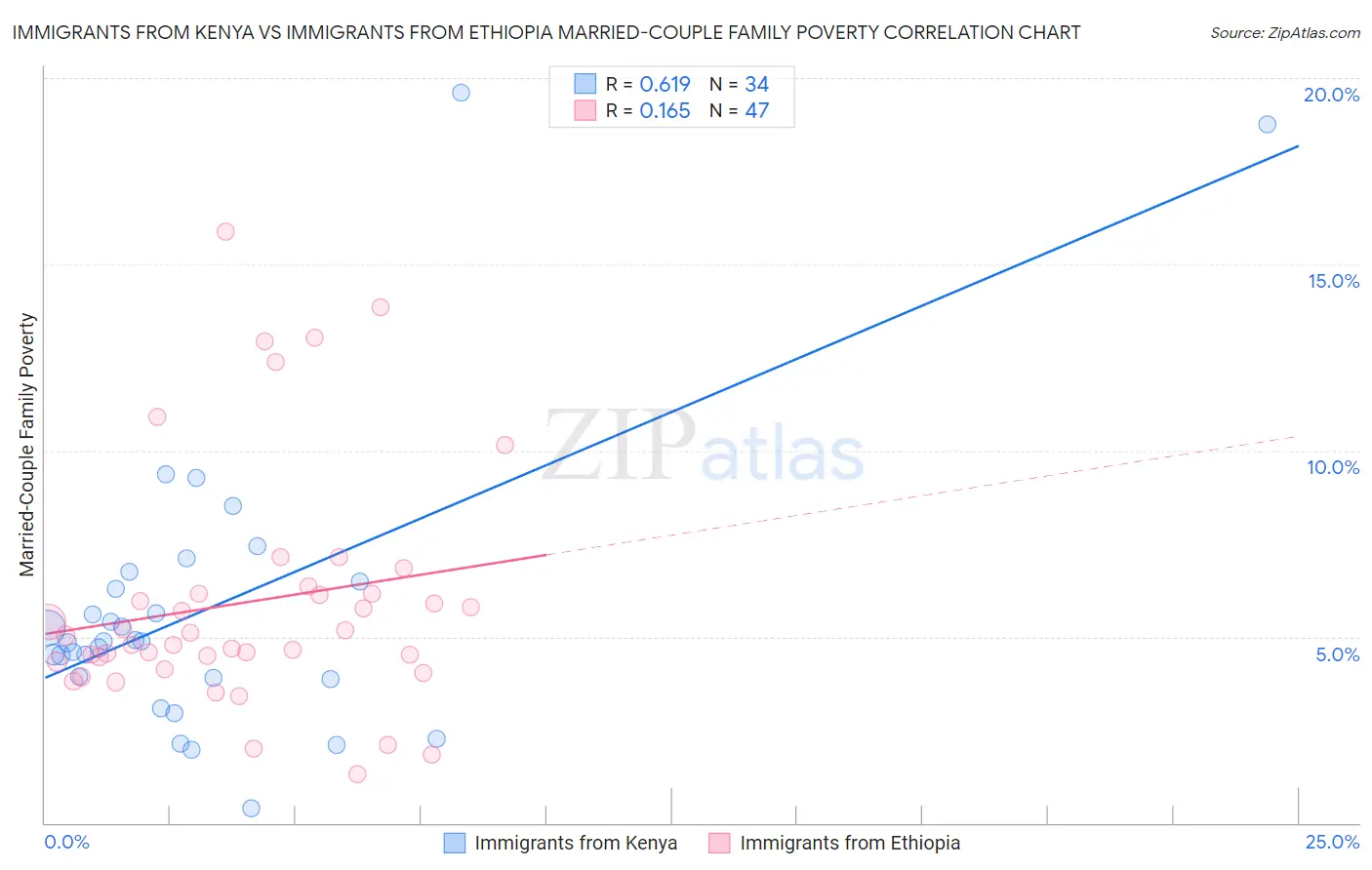 Immigrants from Kenya vs Immigrants from Ethiopia Married-Couple Family Poverty