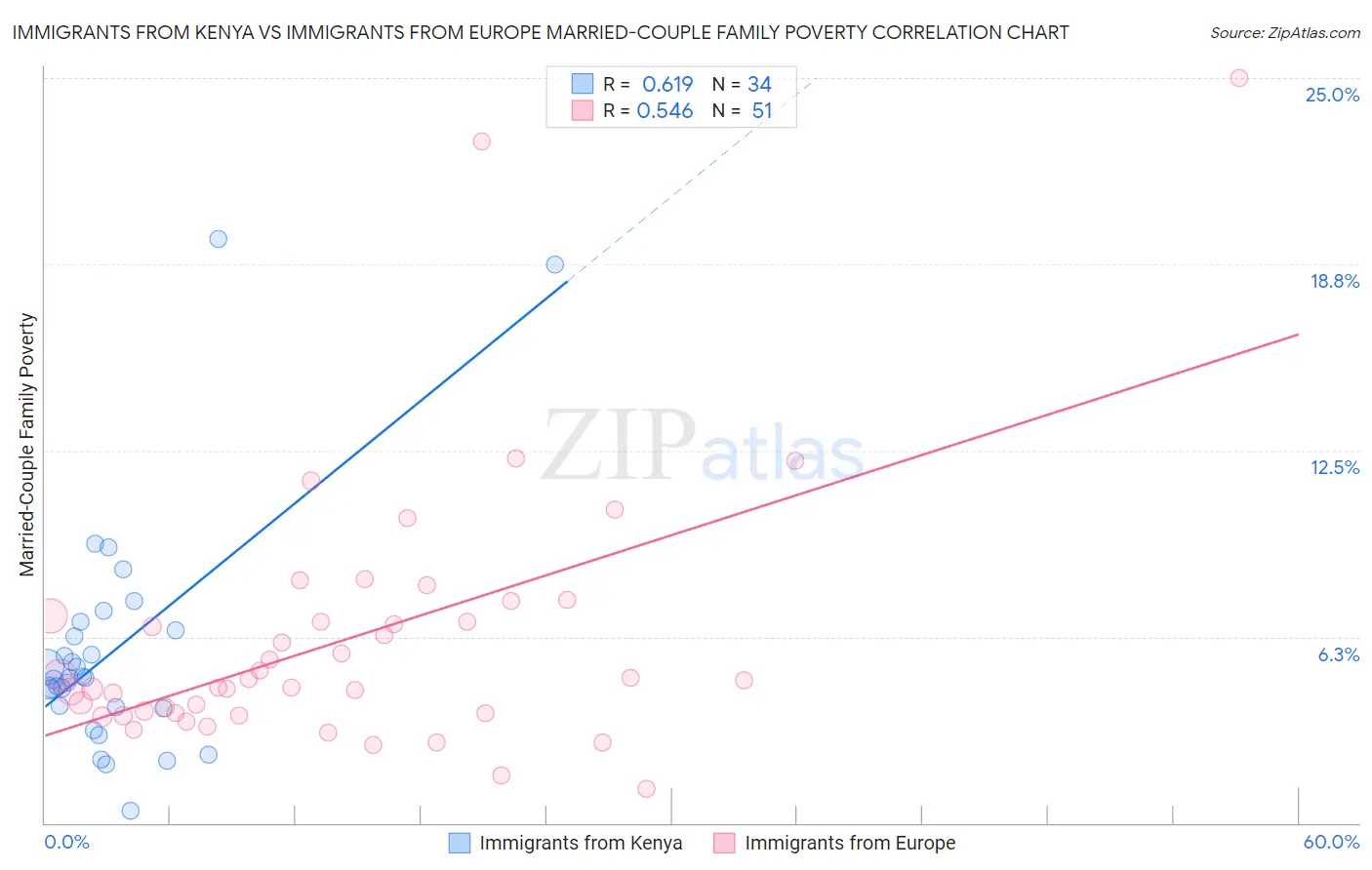 Immigrants from Kenya vs Immigrants from Europe Married-Couple Family Poverty