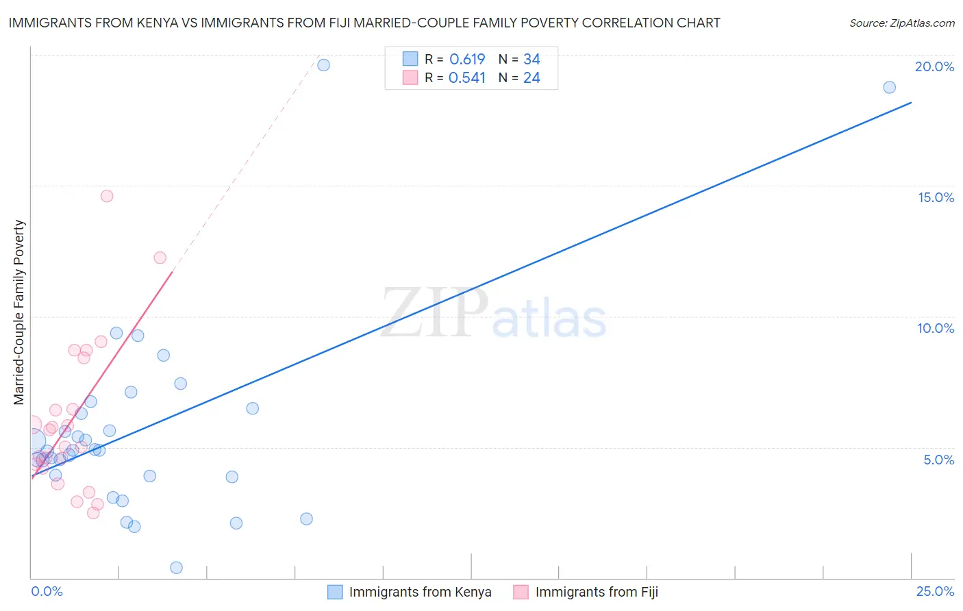 Immigrants from Kenya vs Immigrants from Fiji Married-Couple Family Poverty
