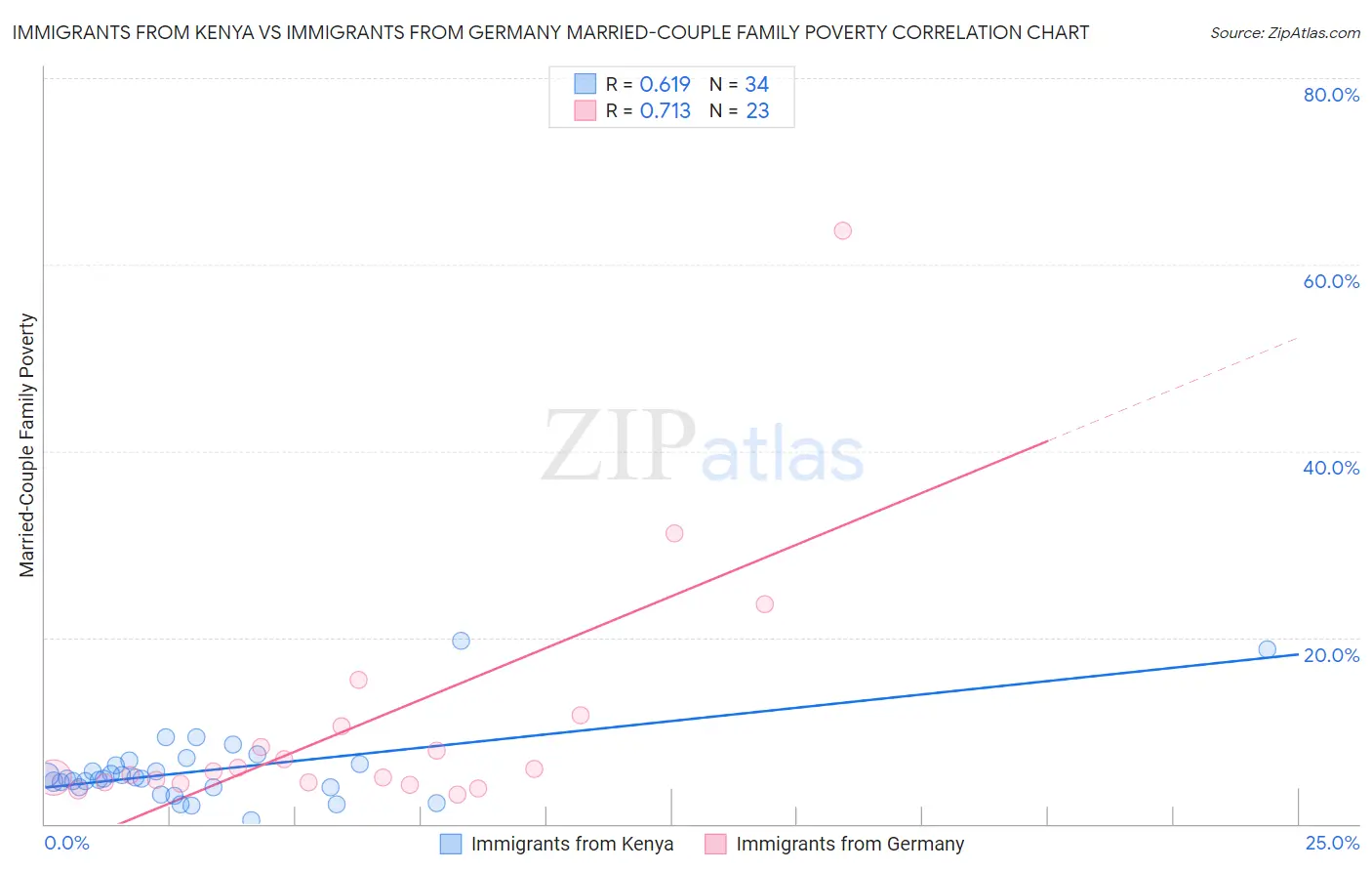 Immigrants from Kenya vs Immigrants from Germany Married-Couple Family Poverty