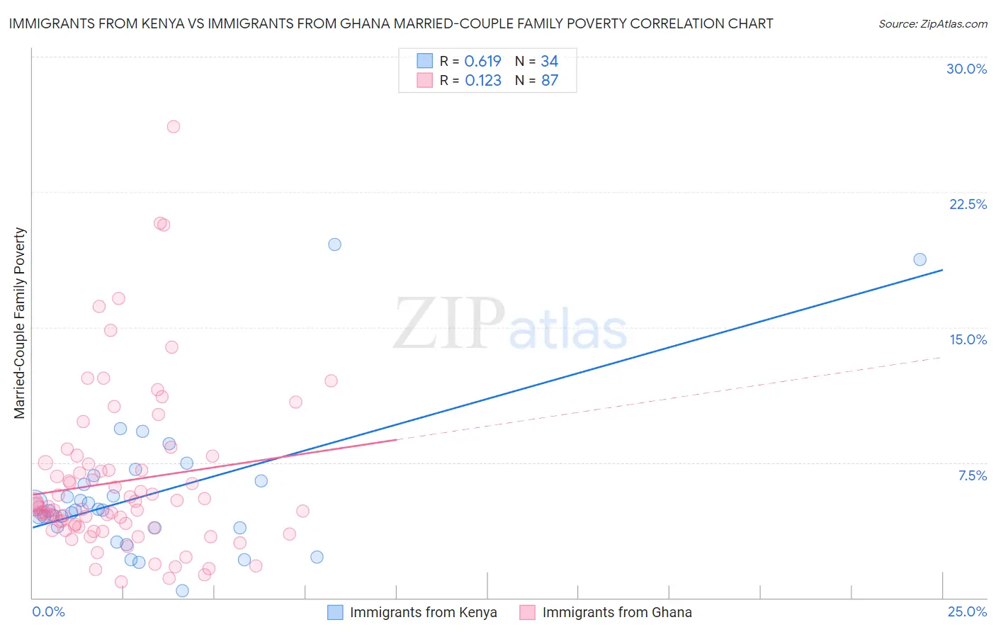 Immigrants from Kenya vs Immigrants from Ghana Married-Couple Family Poverty