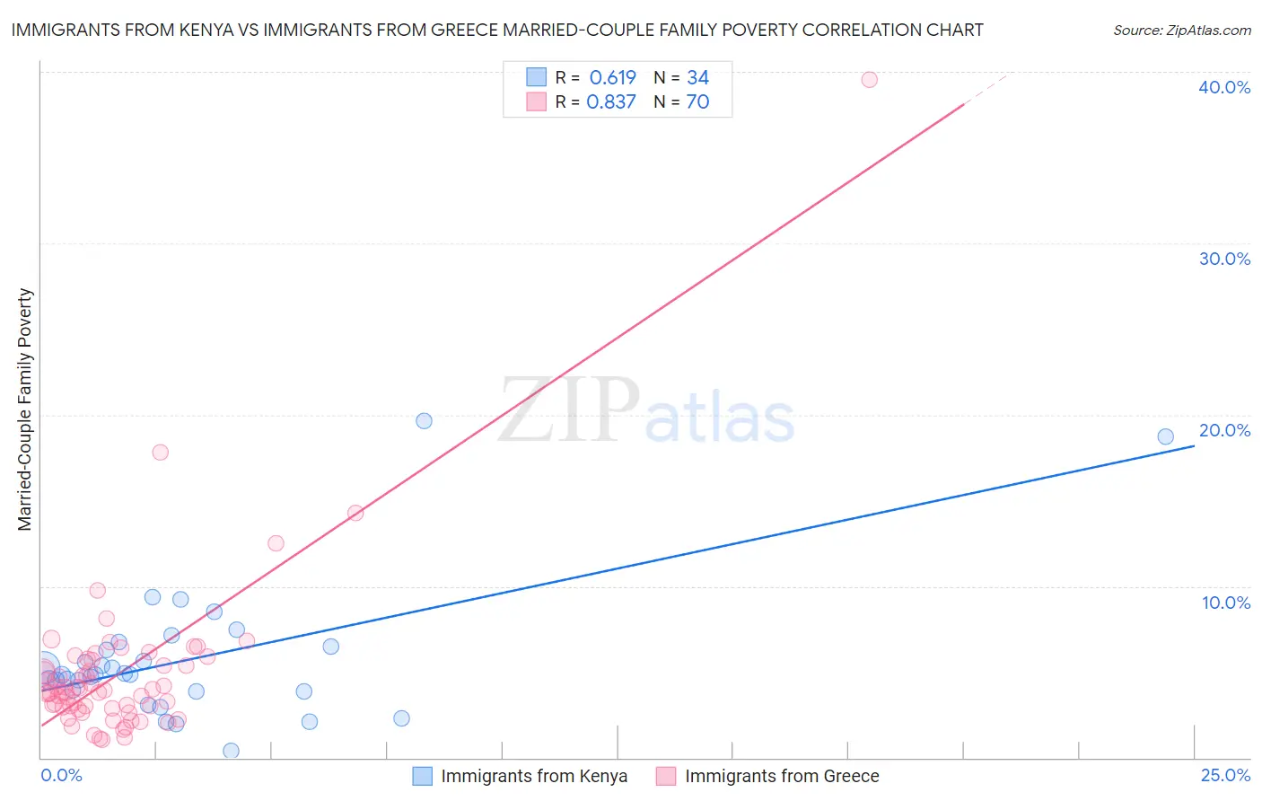 Immigrants from Kenya vs Immigrants from Greece Married-Couple Family Poverty