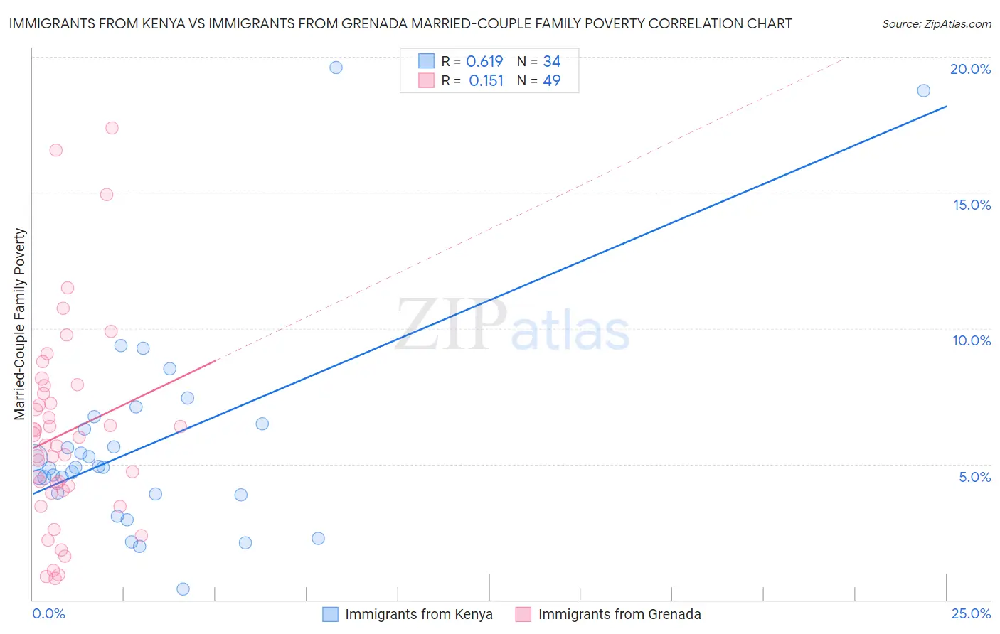 Immigrants from Kenya vs Immigrants from Grenada Married-Couple Family Poverty
