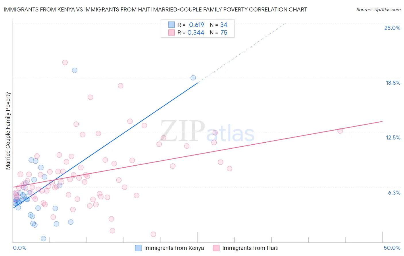 Immigrants from Kenya vs Immigrants from Haiti Married-Couple Family Poverty