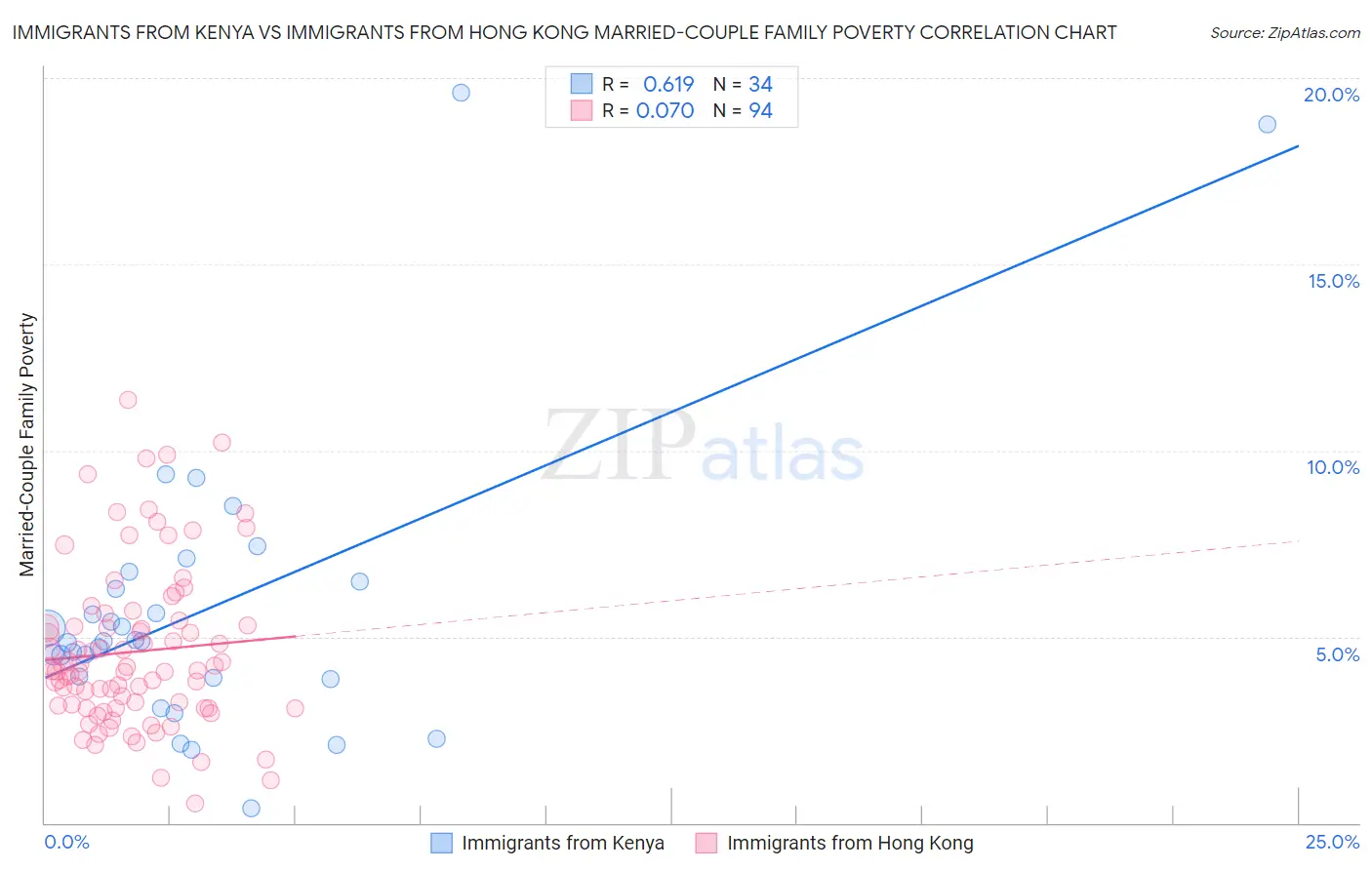 Immigrants from Kenya vs Immigrants from Hong Kong Married-Couple Family Poverty