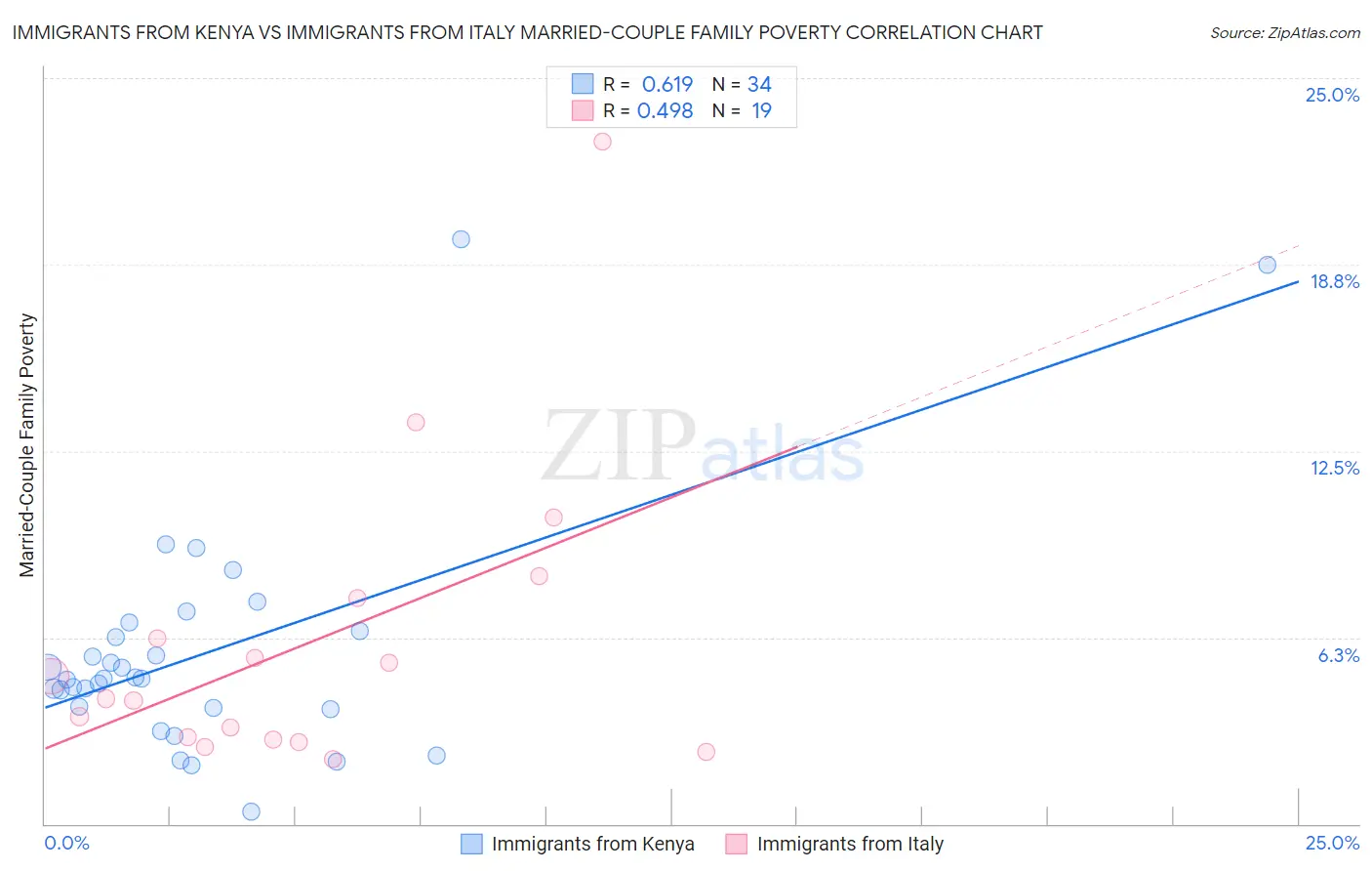 Immigrants from Kenya vs Immigrants from Italy Married-Couple Family Poverty