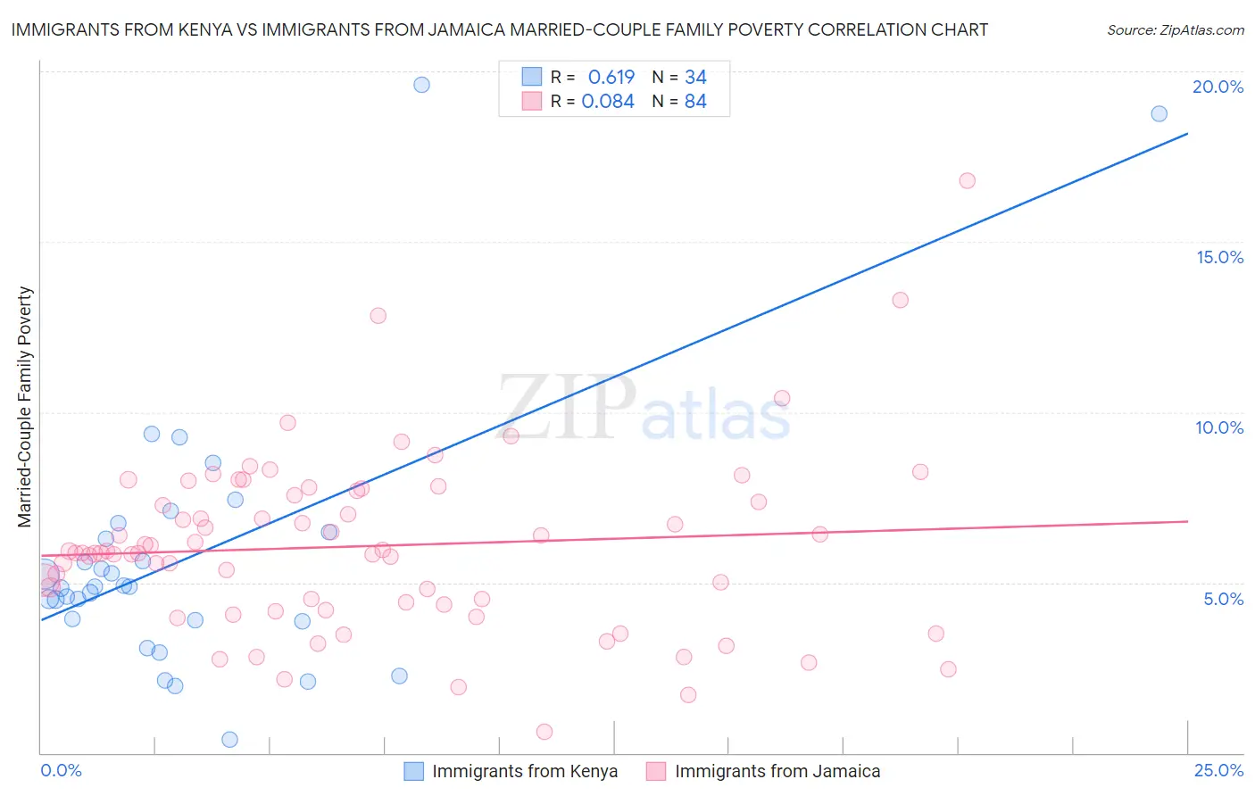 Immigrants from Kenya vs Immigrants from Jamaica Married-Couple Family Poverty