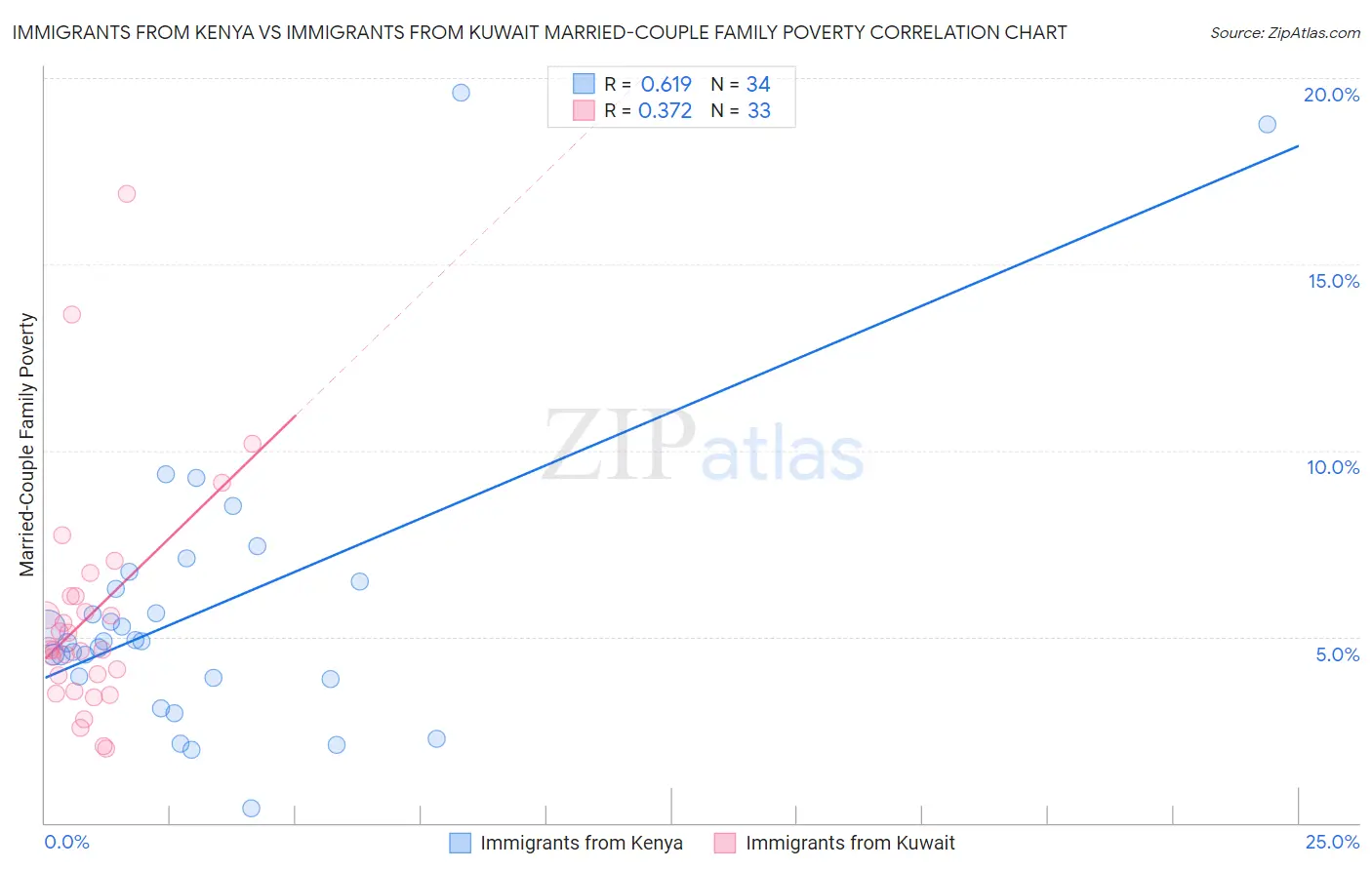 Immigrants from Kenya vs Immigrants from Kuwait Married-Couple Family Poverty