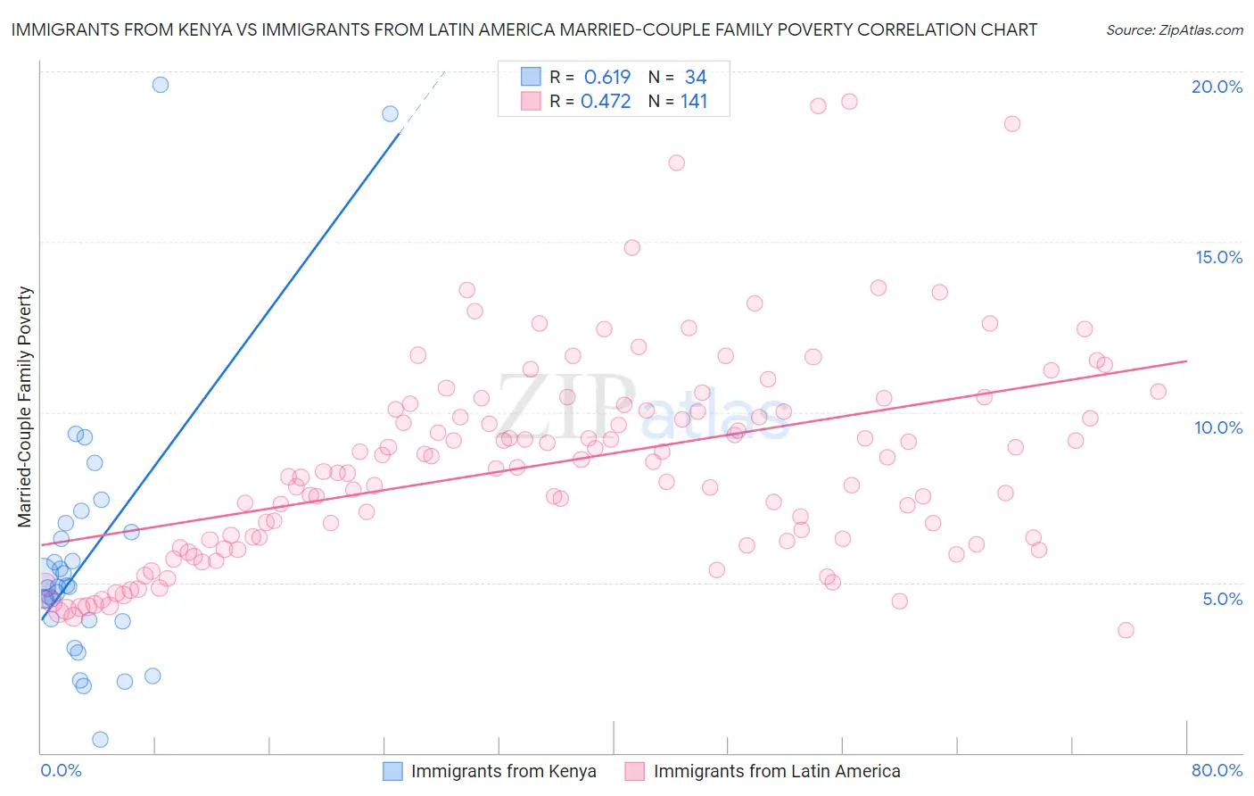 Immigrants from Kenya vs Immigrants from Latin America Married-Couple Family Poverty