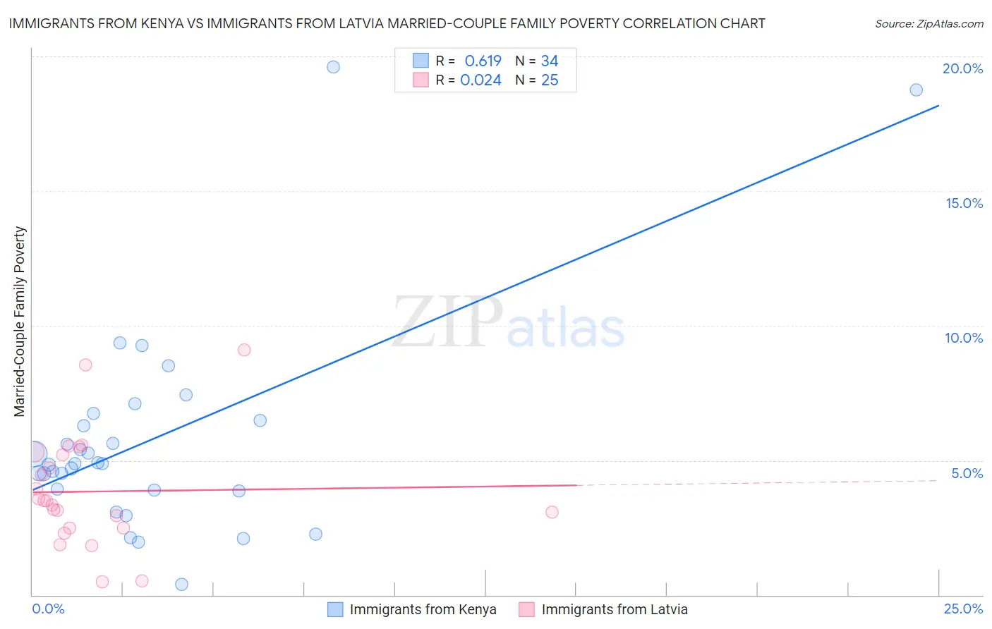 Immigrants from Kenya vs Immigrants from Latvia Married-Couple Family Poverty