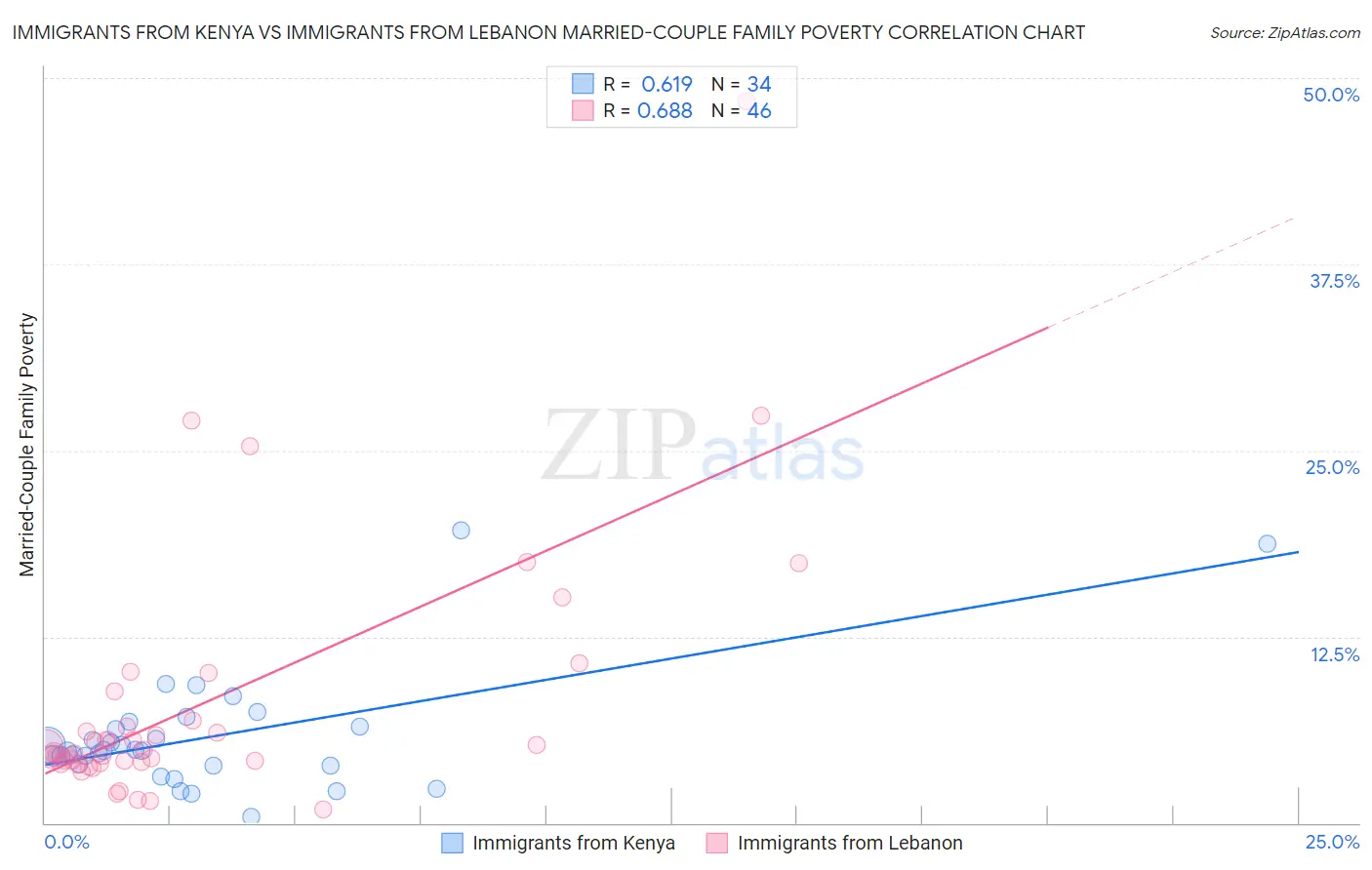 Immigrants from Kenya vs Immigrants from Lebanon Married-Couple Family Poverty