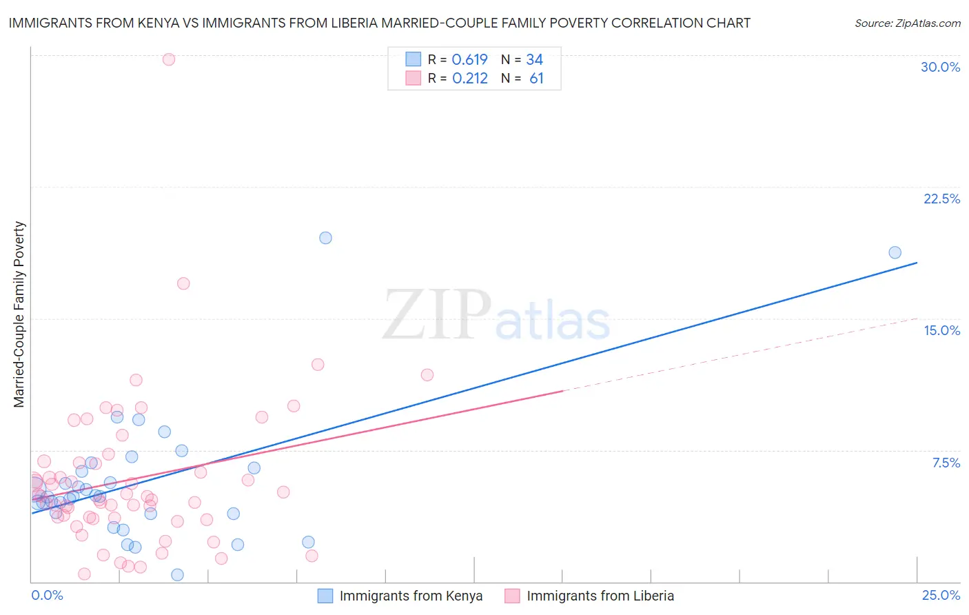 Immigrants from Kenya vs Immigrants from Liberia Married-Couple Family Poverty