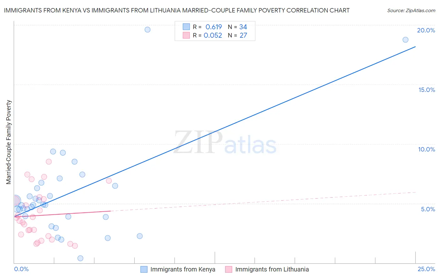 Immigrants from Kenya vs Immigrants from Lithuania Married-Couple Family Poverty