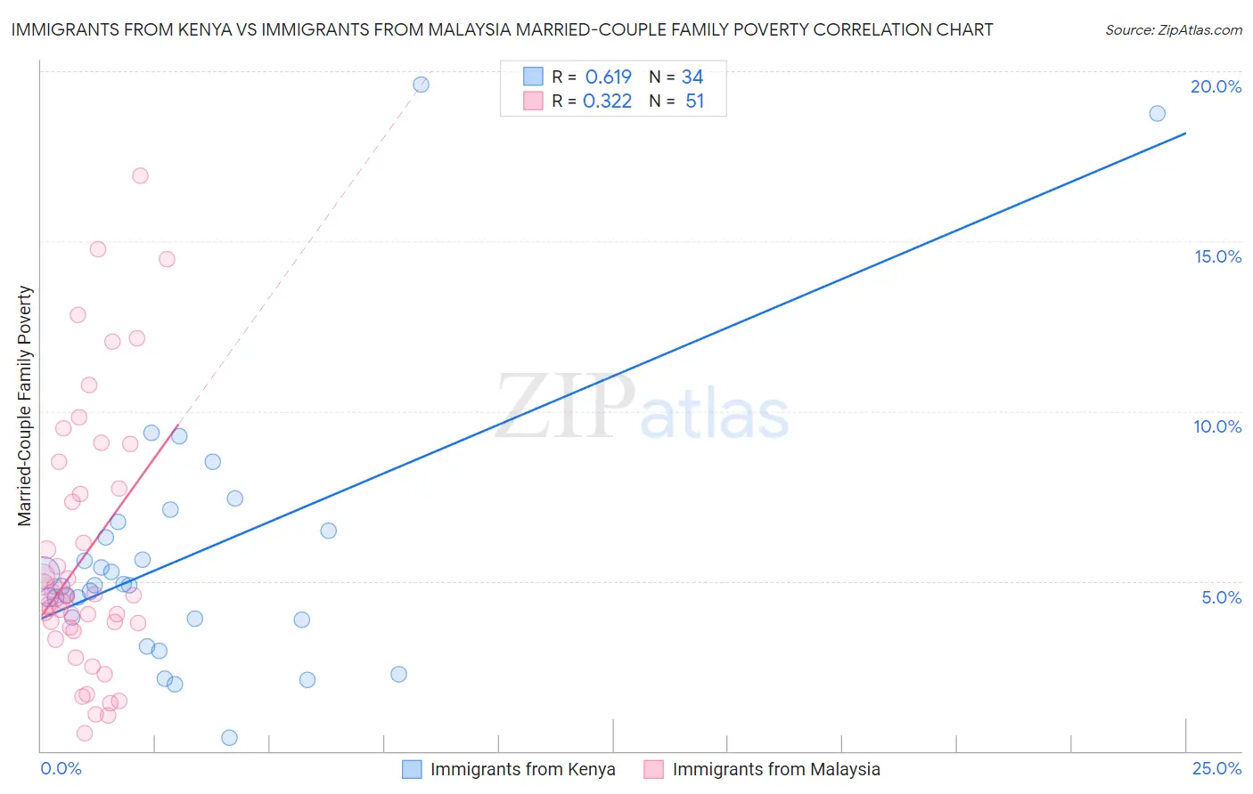 Immigrants from Kenya vs Immigrants from Malaysia Married-Couple Family Poverty