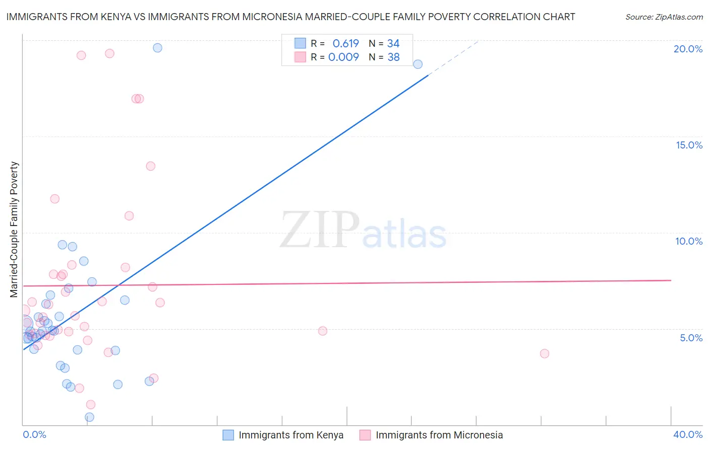 Immigrants from Kenya vs Immigrants from Micronesia Married-Couple Family Poverty