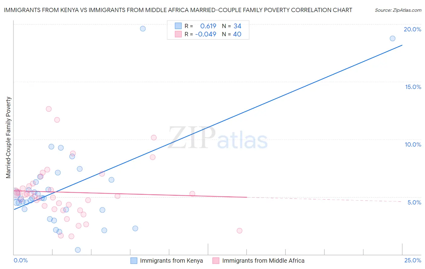 Immigrants from Kenya vs Immigrants from Middle Africa Married-Couple Family Poverty