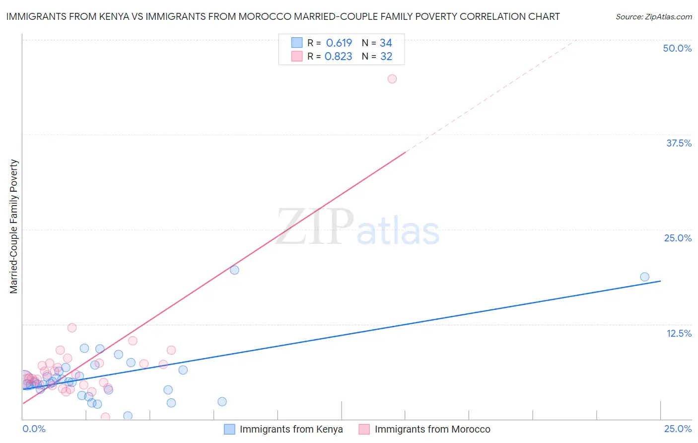 Immigrants from Kenya vs Immigrants from Morocco Married-Couple Family Poverty
