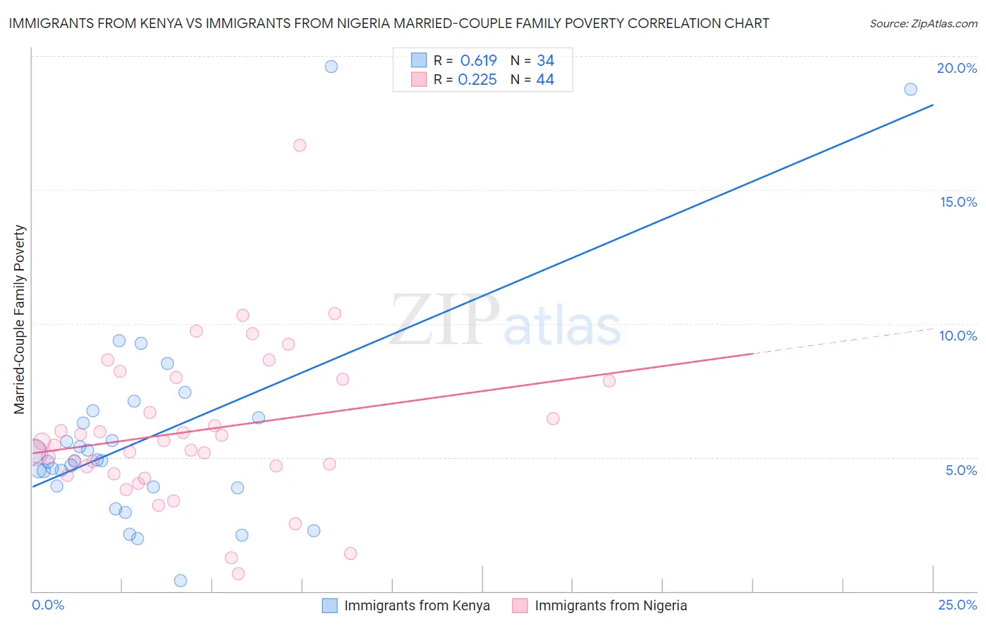 Immigrants from Kenya vs Immigrants from Nigeria Married-Couple Family Poverty