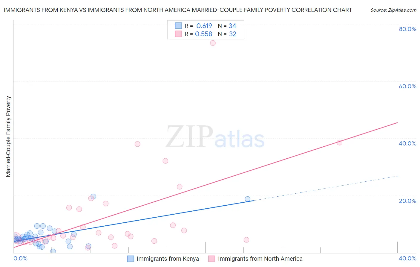 Immigrants from Kenya vs Immigrants from North America Married-Couple Family Poverty