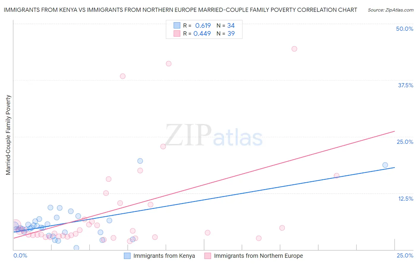 Immigrants from Kenya vs Immigrants from Northern Europe Married-Couple Family Poverty