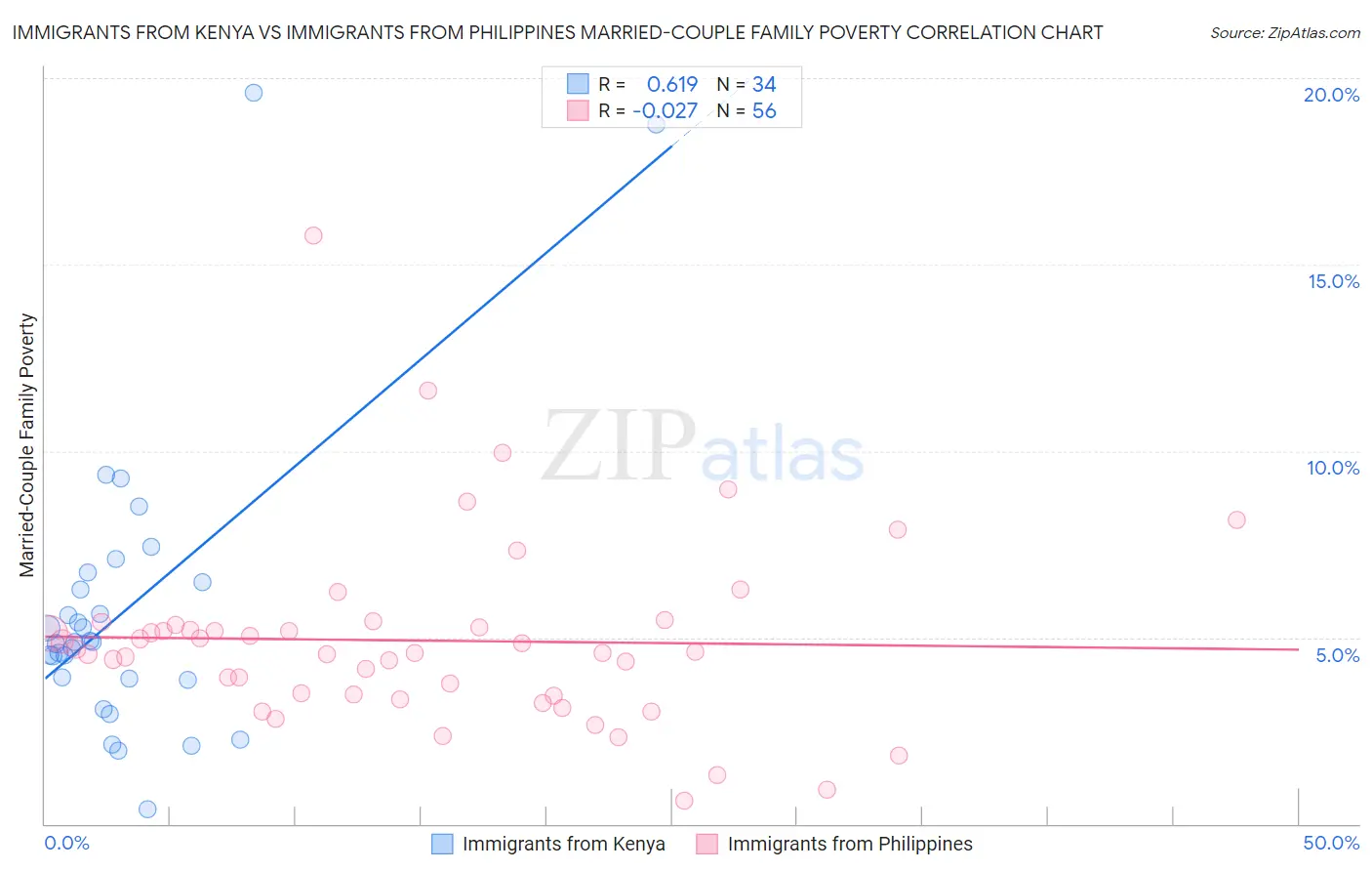 Immigrants from Kenya vs Immigrants from Philippines Married-Couple Family Poverty