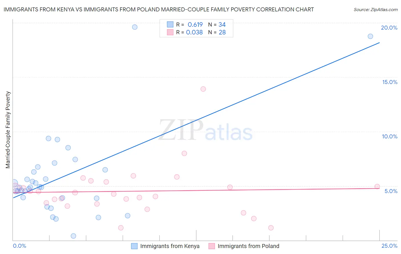 Immigrants from Kenya vs Immigrants from Poland Married-Couple Family Poverty