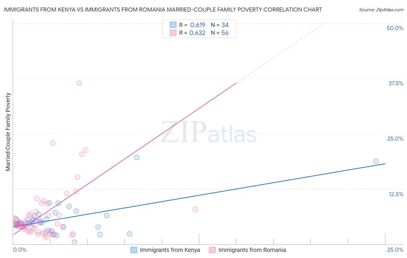 Immigrants from Kenya vs Immigrants from Romania Married-Couple Family Poverty