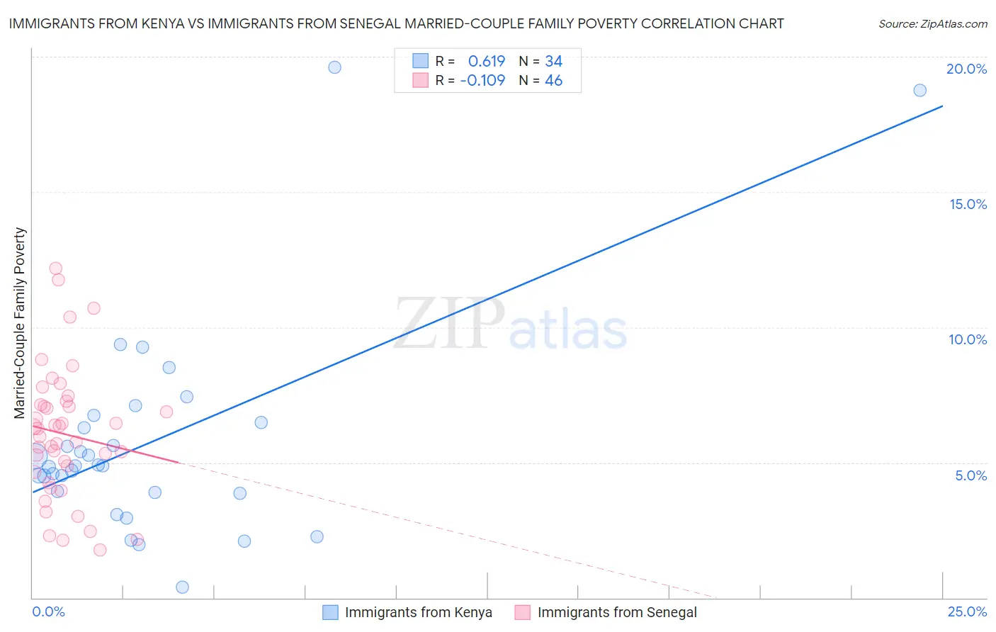Immigrants from Kenya vs Immigrants from Senegal Married-Couple Family Poverty