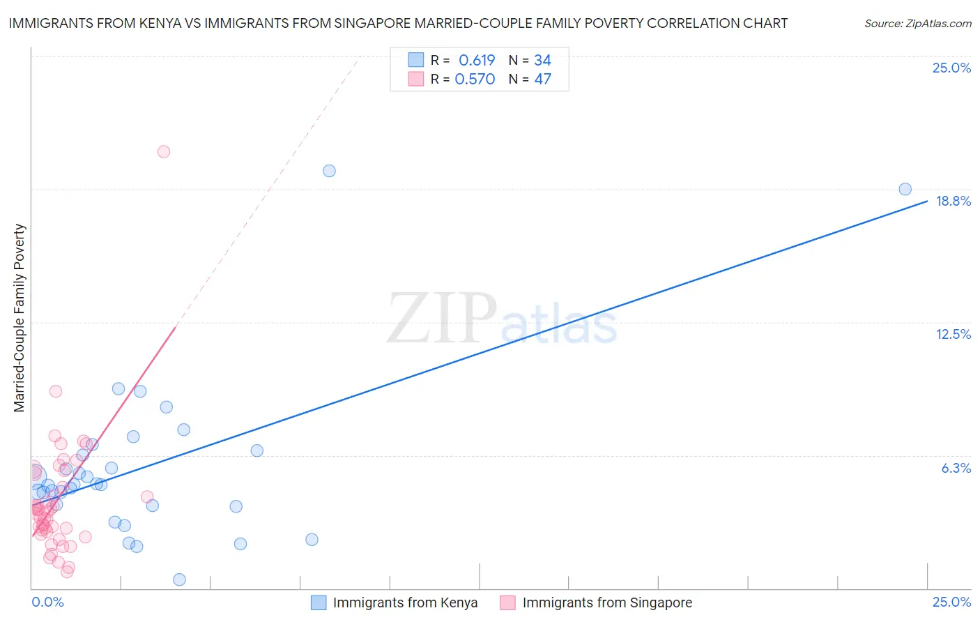 Immigrants from Kenya vs Immigrants from Singapore Married-Couple Family Poverty