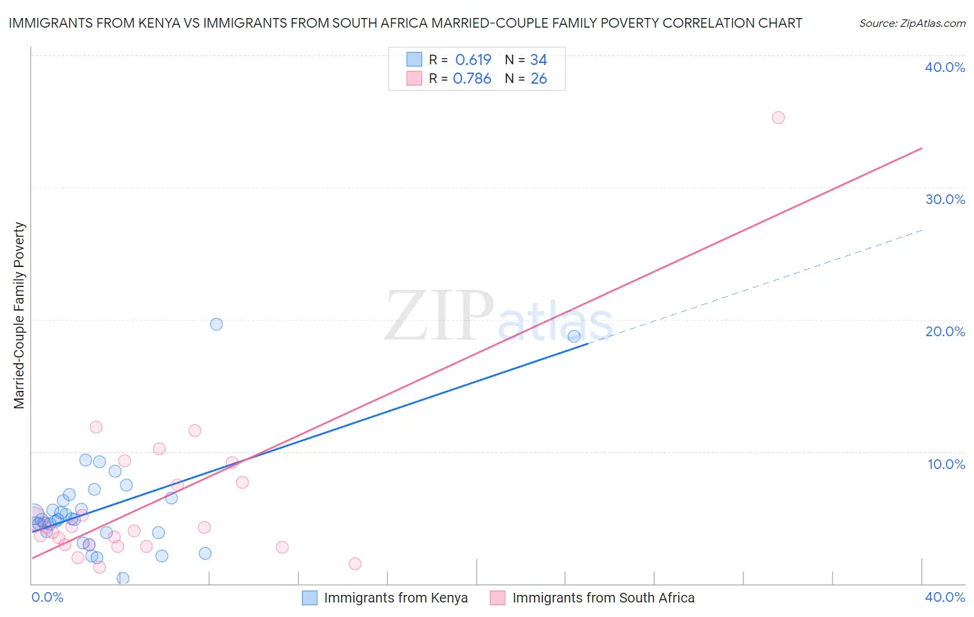 Immigrants from Kenya vs Immigrants from South Africa Married-Couple Family Poverty