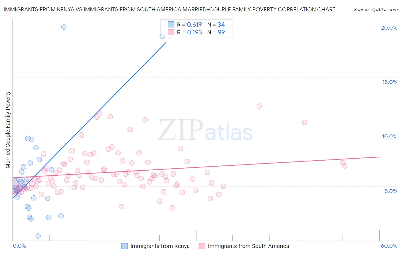 Immigrants from Kenya vs Immigrants from South America Married-Couple Family Poverty