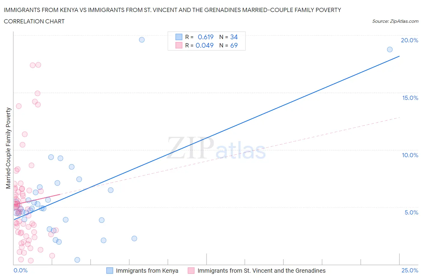 Immigrants from Kenya vs Immigrants from St. Vincent and the Grenadines Married-Couple Family Poverty